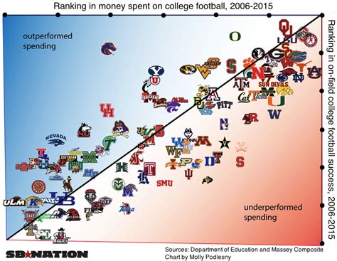 College Football Statistics